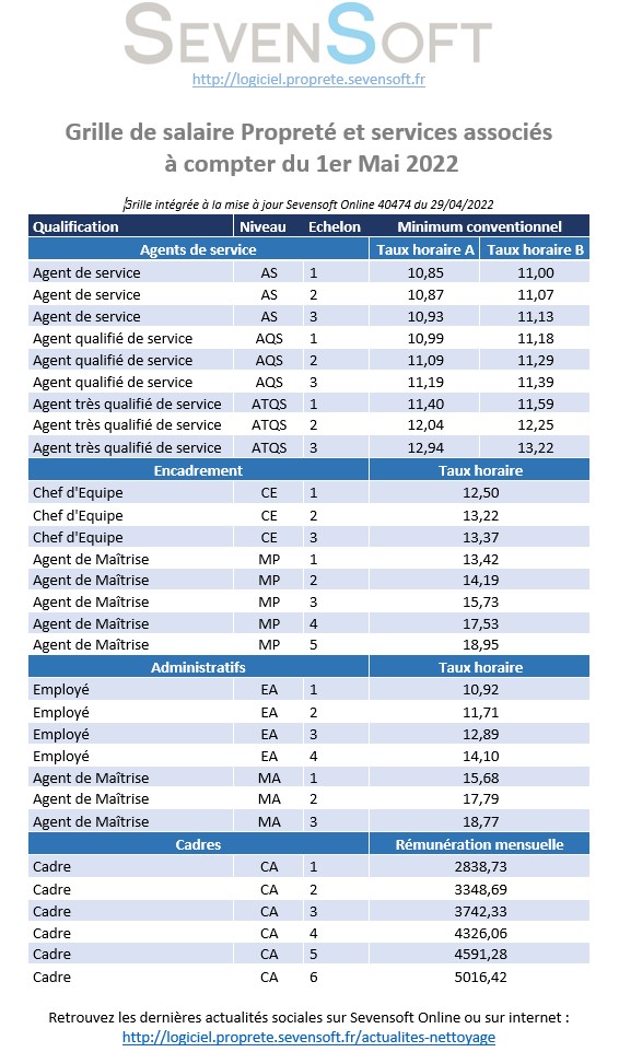 Grille salaires conventionnelle propreté (FEP) 2022