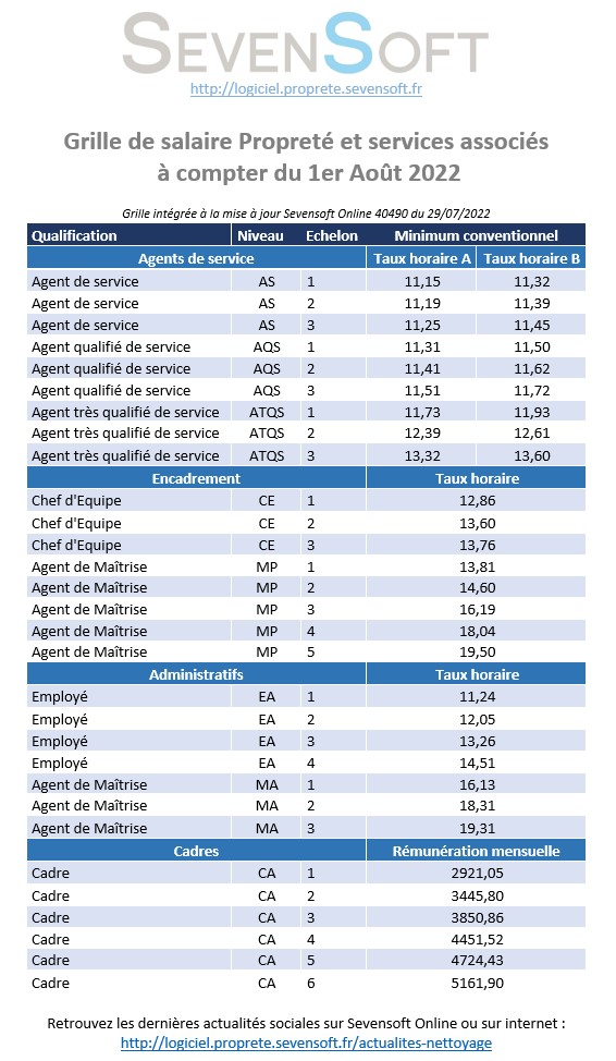 Grille salaires conventionnelle propreté (FEP) 2022